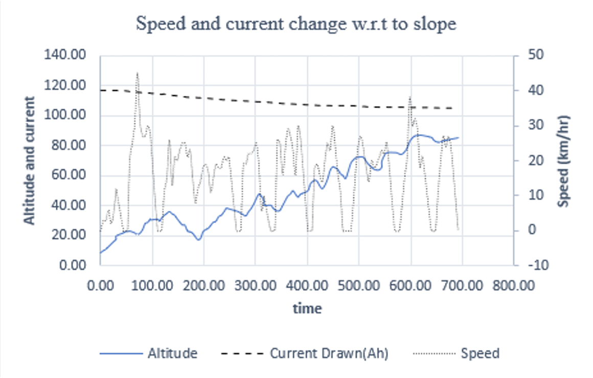 Graph showing the relationship between vehicle speed and current drawn from the battery